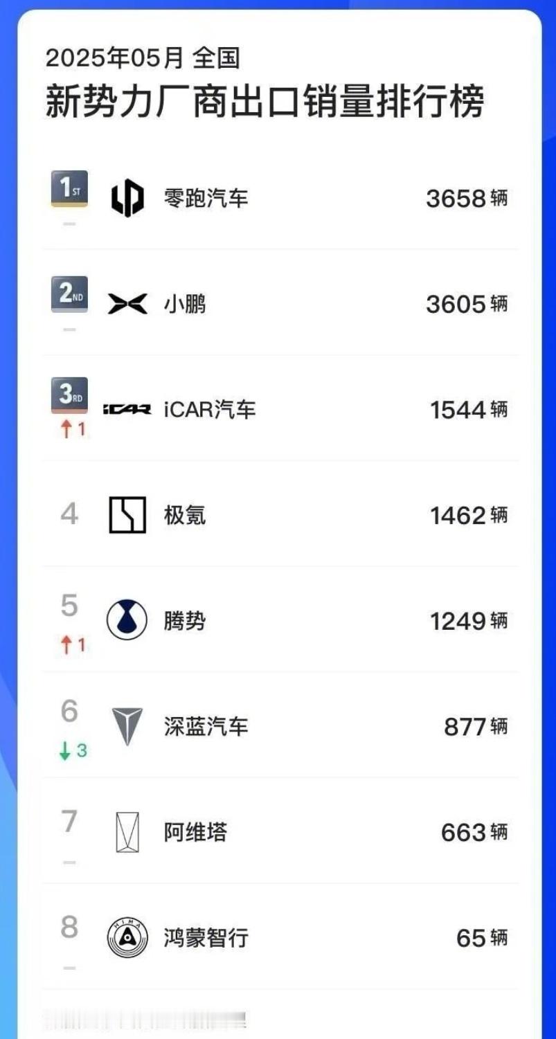 零跑蝉联海外新势力销量第一零跑连续5个月海外销量第一，C10打进20多个国家，T