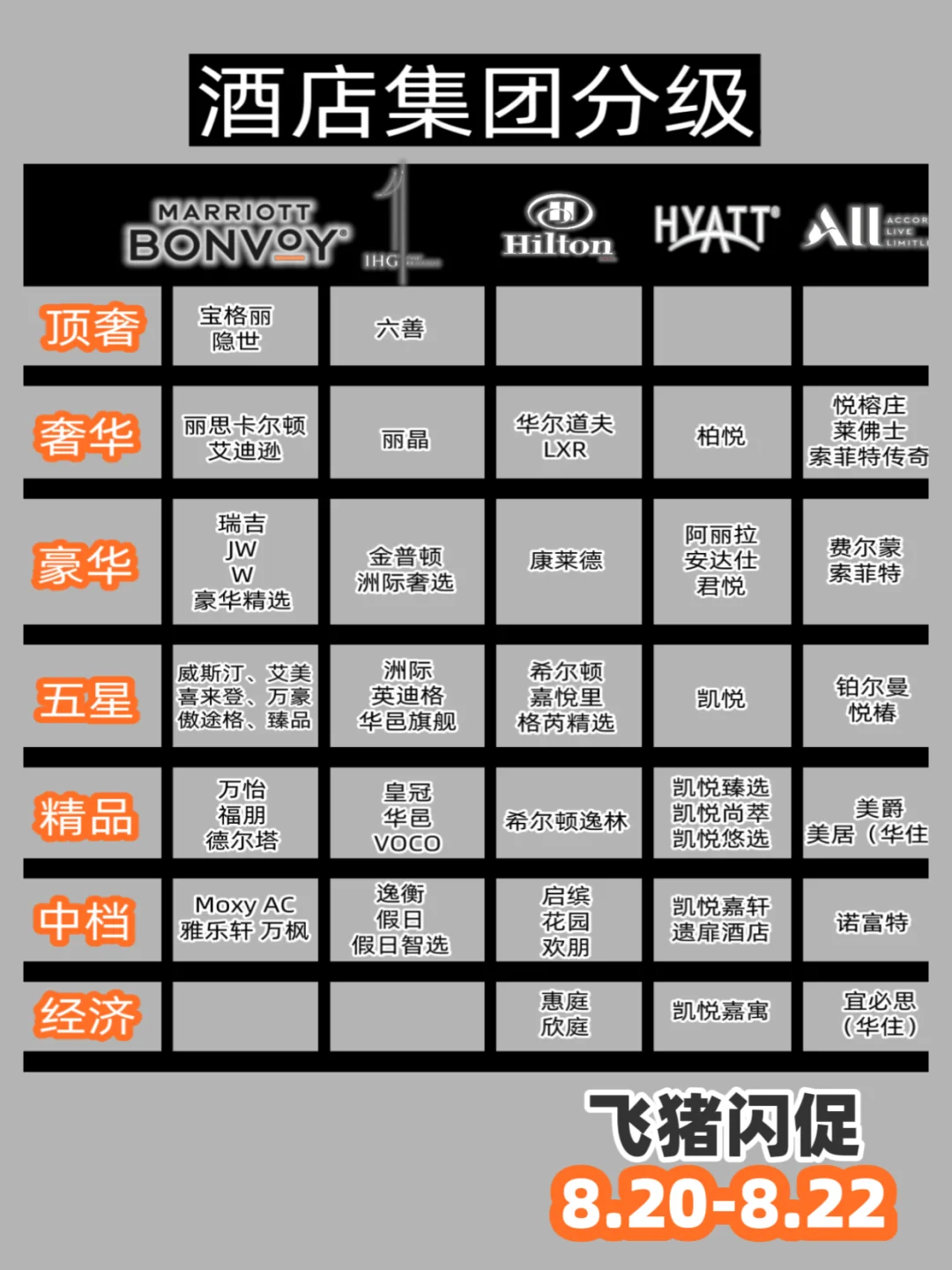 飞猪破纪录闪促｜附：酒店集团排名