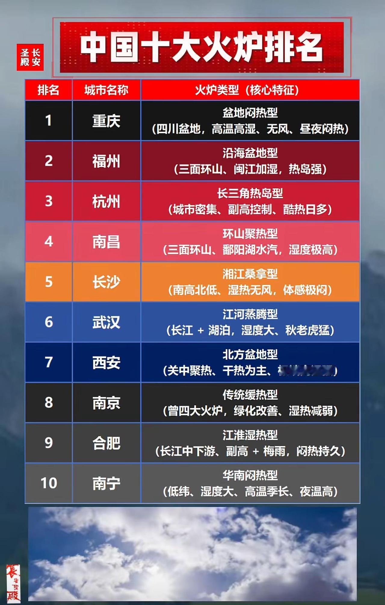 图表展示中国十大火炉城市排名及各自对应的火炉类型与核心特征。重庆凭借“盆地闷热型