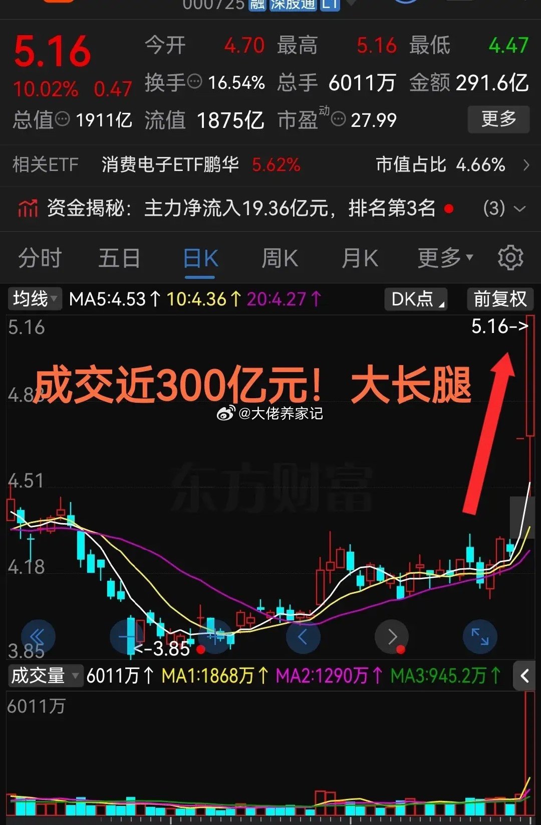 太猛了！超300亿成交连续收出2个涨停板今天超级“大长腿”这3个形容词完全符合今