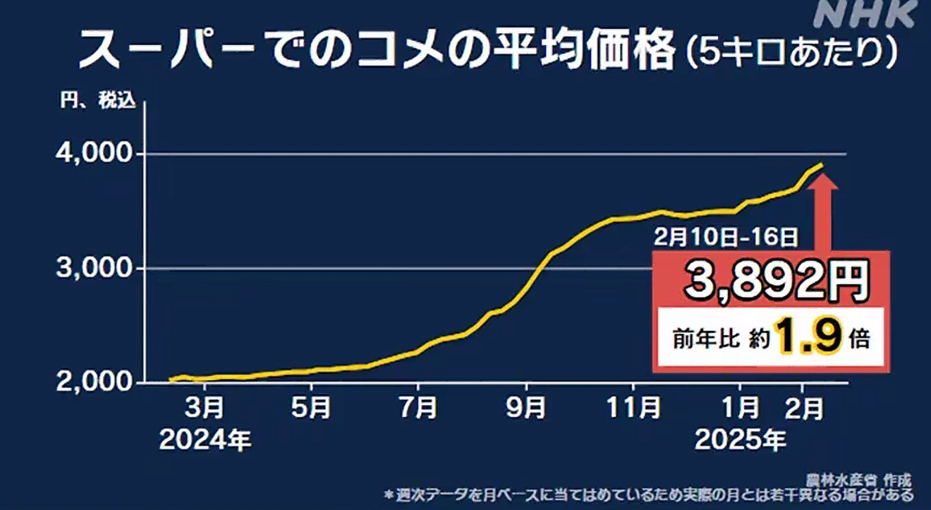 日本米价暴涨90%引发民众愤怒 记得小时候老师说日本农业发达，在屋顶上种水稻。最