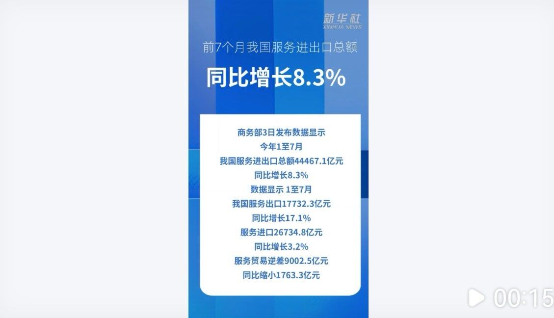 商务部3日发布数据显示，今年1至7月，我国服务进出口总额44467.1亿元，同比