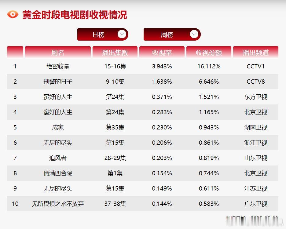 CVB日榜：5月9日（周五）黄金档电视剧收视率《绝密较量》3.943小跌；《刑警
