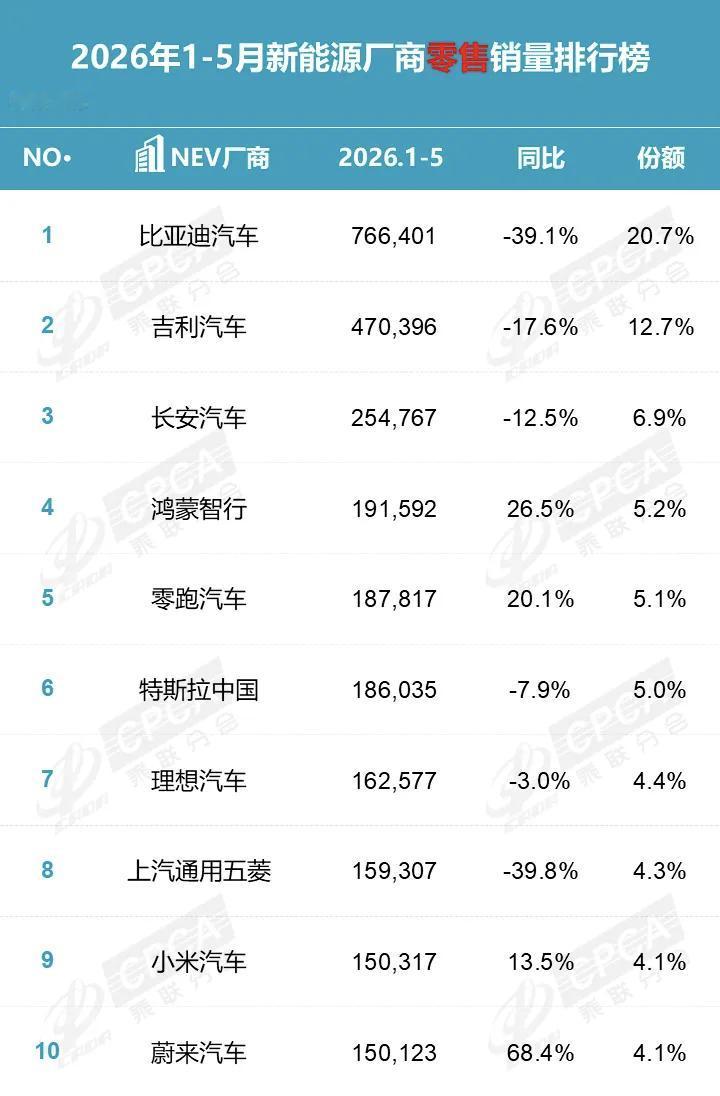 2026年1—5月新能源车企零售销量排行榜公布，比亚迪、吉利、长安位居前三，但前