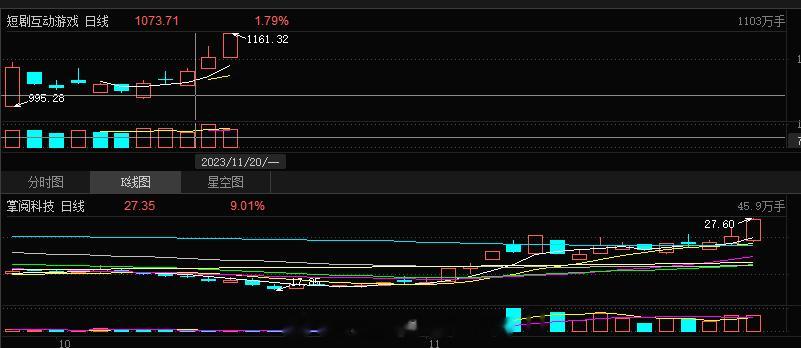 板块都新高的东西，板块内的趋势好的空间不会没有，这就是逻辑，所以短剧这块旭哥本周