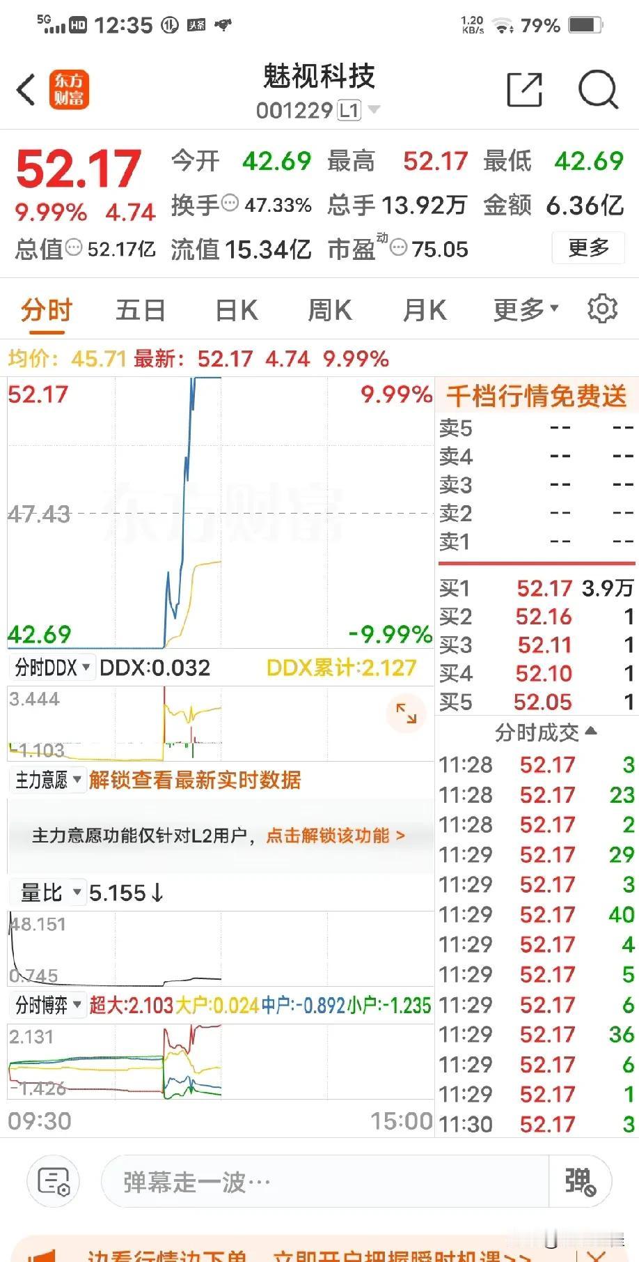 上午可以说是惊心动魄，逆转。生意宝，魅视科技上演地天板，贝达大跌到涨停，预示着跌