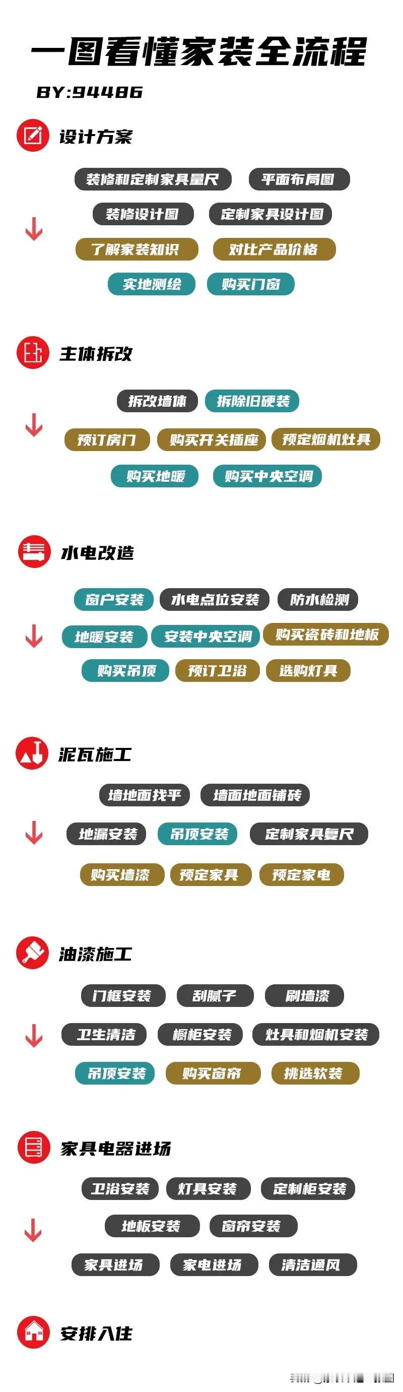 了解家装全流程，原来只要一张图，原创经验总结带你了解家装全流程[酷]。