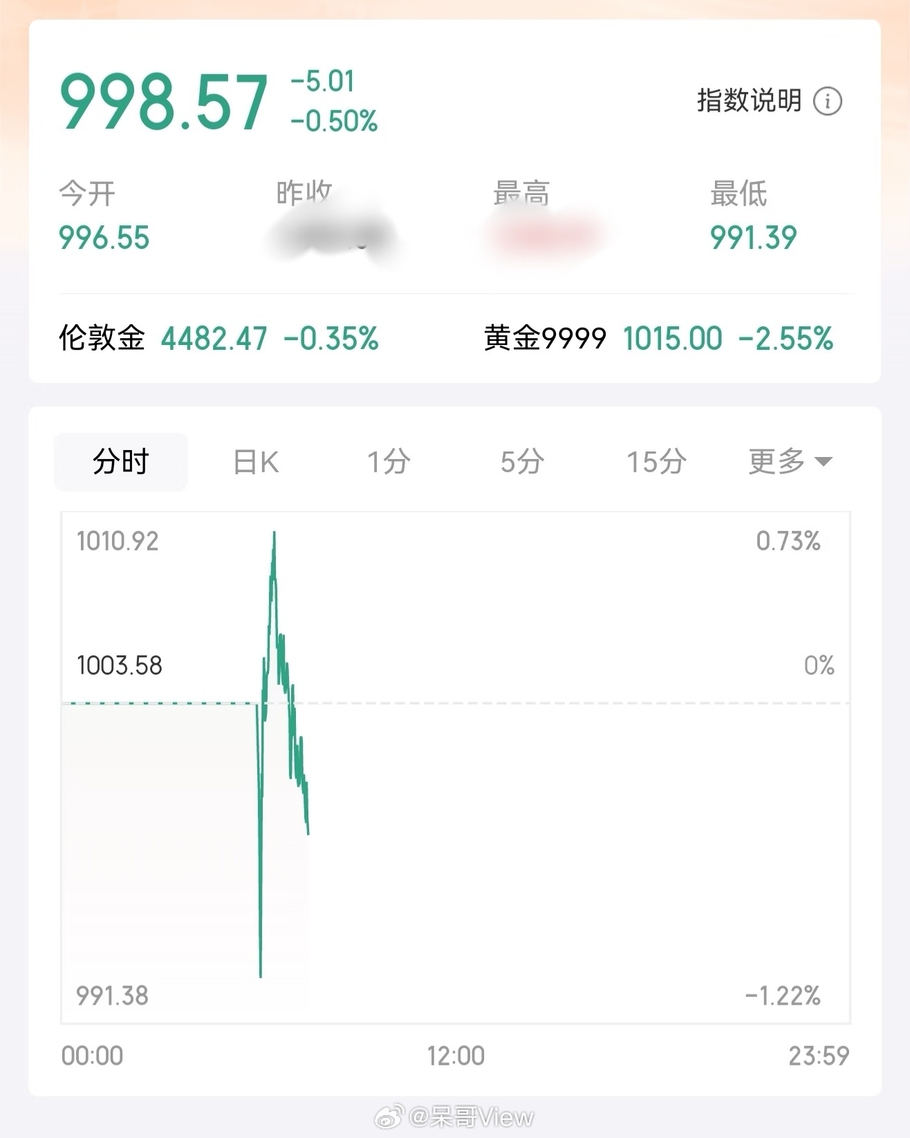 黄金白银开涨了有个人要悄悄碎掉了，暗金已经跌倒9开头了，看来开盘是买不到了。现在