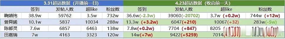 离谱！月0吸粉数据和豆瓣小组风向完全割裂，豆瓣真的能转化活人粉丝吗 