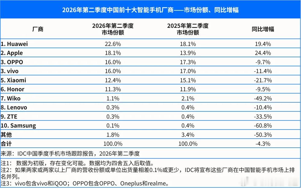 OPPO成为2026Q2国内销量最高的安卓手机品牌，我这个定语加的怎么样