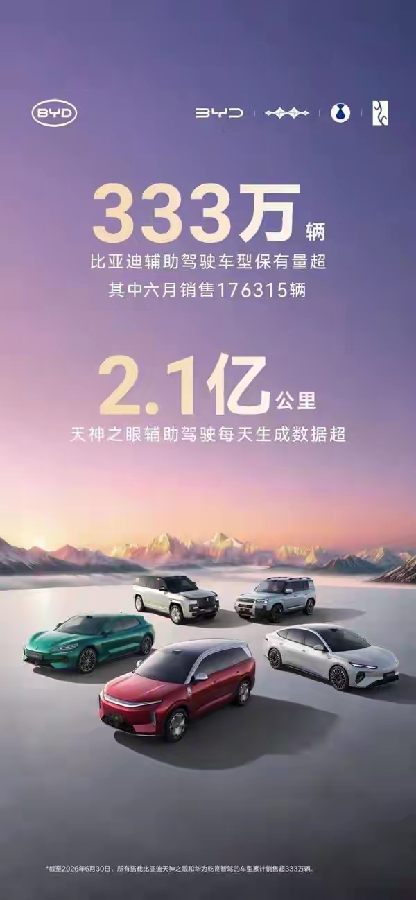 突破333万辆！比亚迪辅助驾驶车型再创新高 日跑数据2.1亿公里来源：市场资讯（