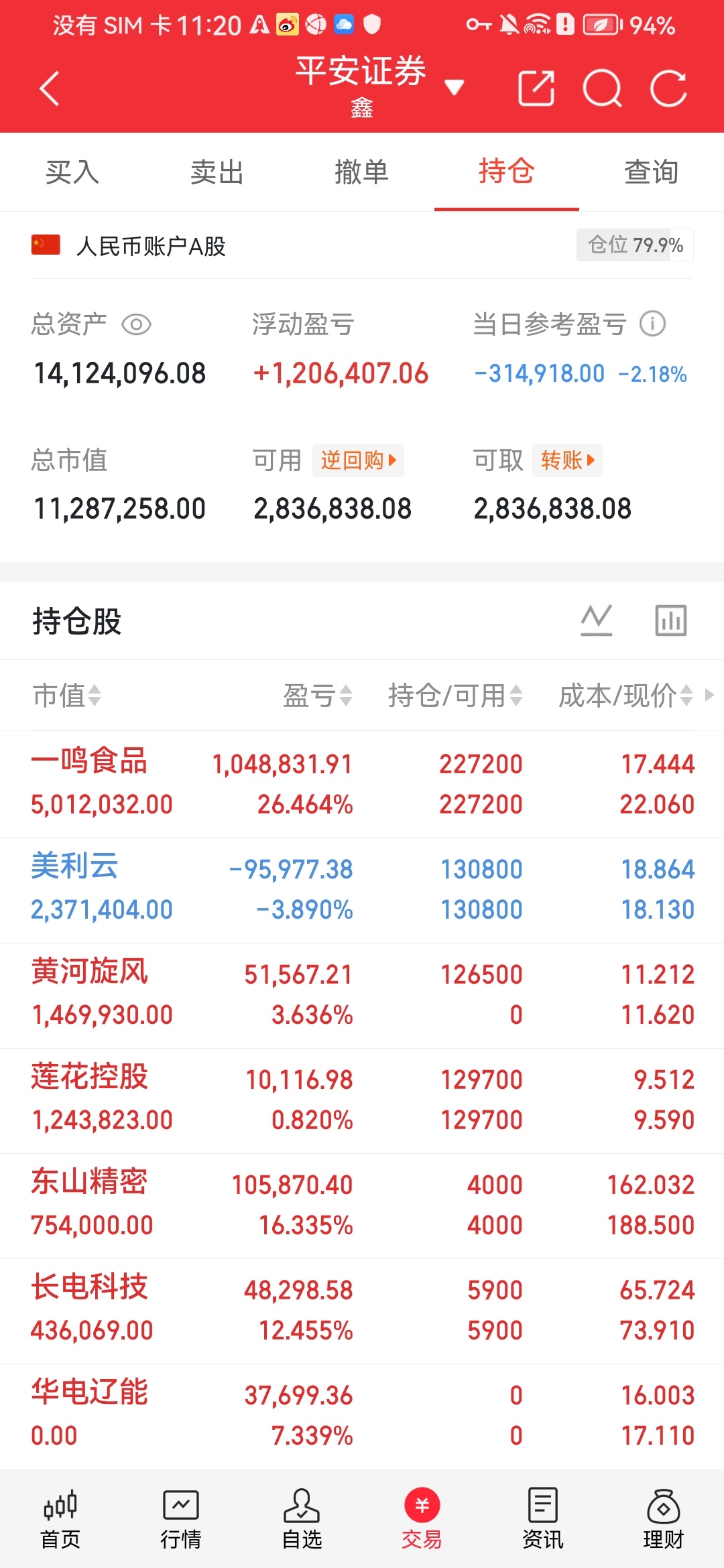 今日新开仓黄河旋风，单日斩获3.90%浮盈。个股跟随工业制造相关赛道同步上行，短