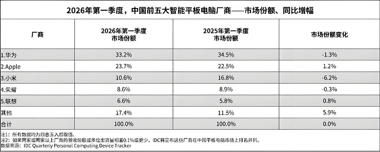 华为的平板电脑有点恐怖了，市场份额直接干到了33.2%，三分天下有其一，几乎相当