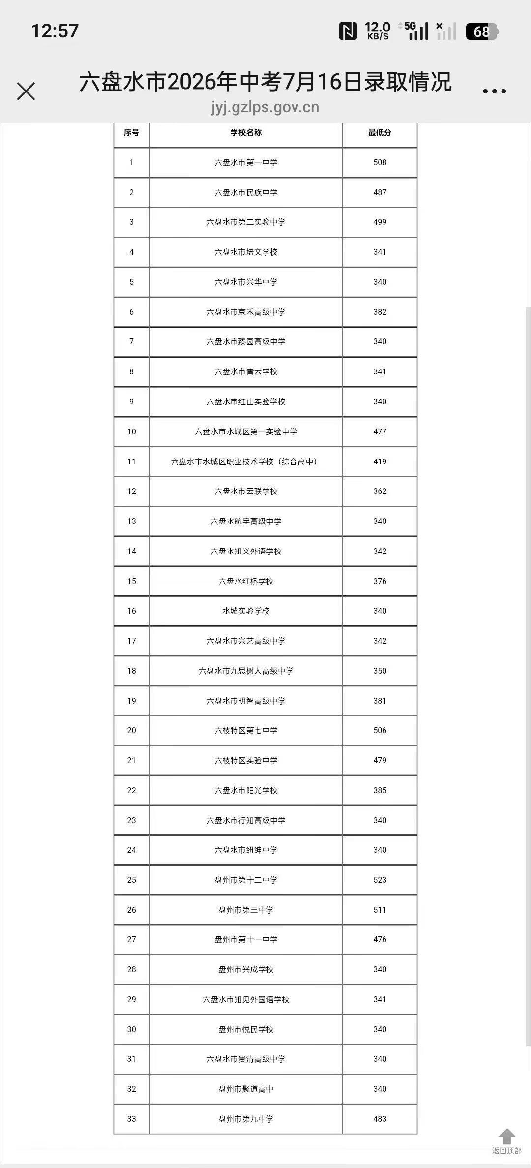 六盘水市2026年各高中学校分数线公布，滑档的同学抓紧时间联系了！