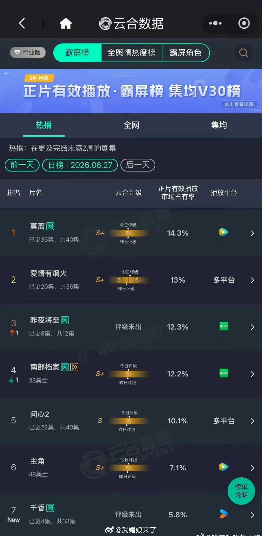 檀健次王楚然《爱情有烟火》云合13%，升至第二，评级上升至S+，越来越好了 