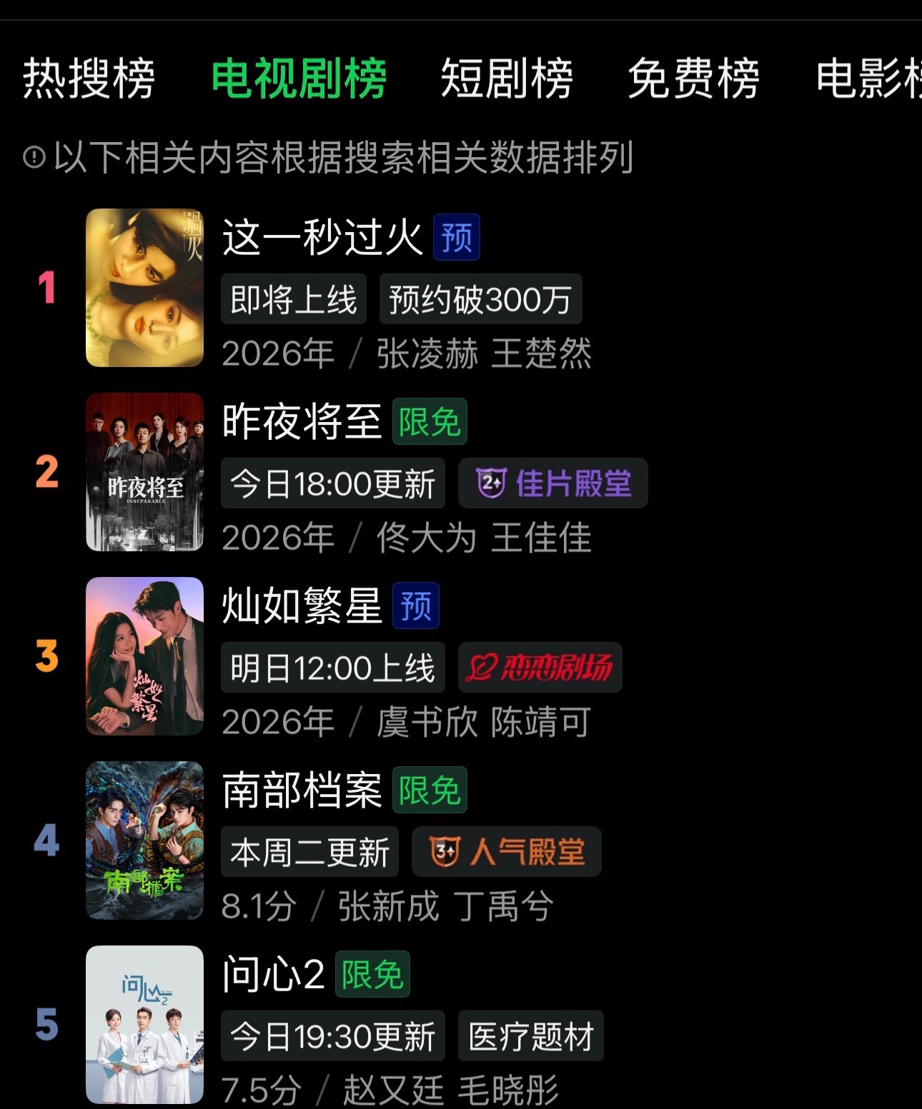 这一秒过火 之前溜档期小核桃宣传得太到位了🥝站内热搜榜都到第一了 🐧站内也上