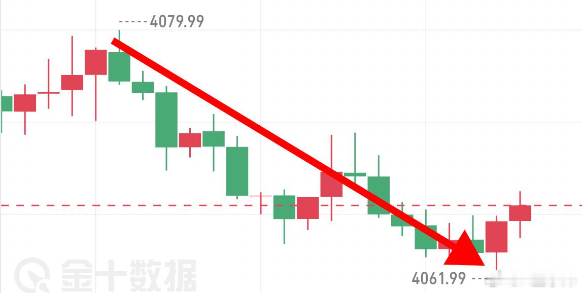午后4080箜箪顺利抵达4060目标。晚间临近非农，建议观望黄金金价现货黄金