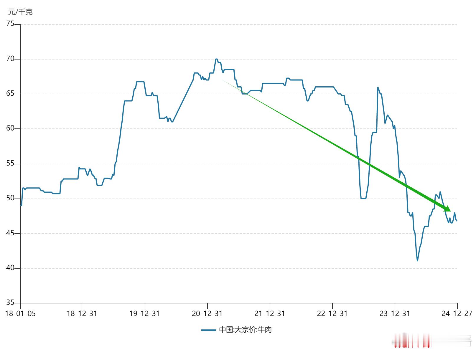 牛肉价格骤降，并非中产不吃而受进口冲进！2021年牛肉最高70元每公斤，2024