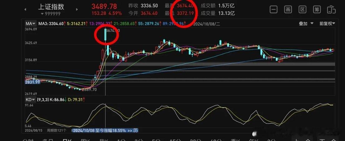 本轮大4浪A段调整还是比较过瘾的。单日指数波动超过100点或者接近100点的位置