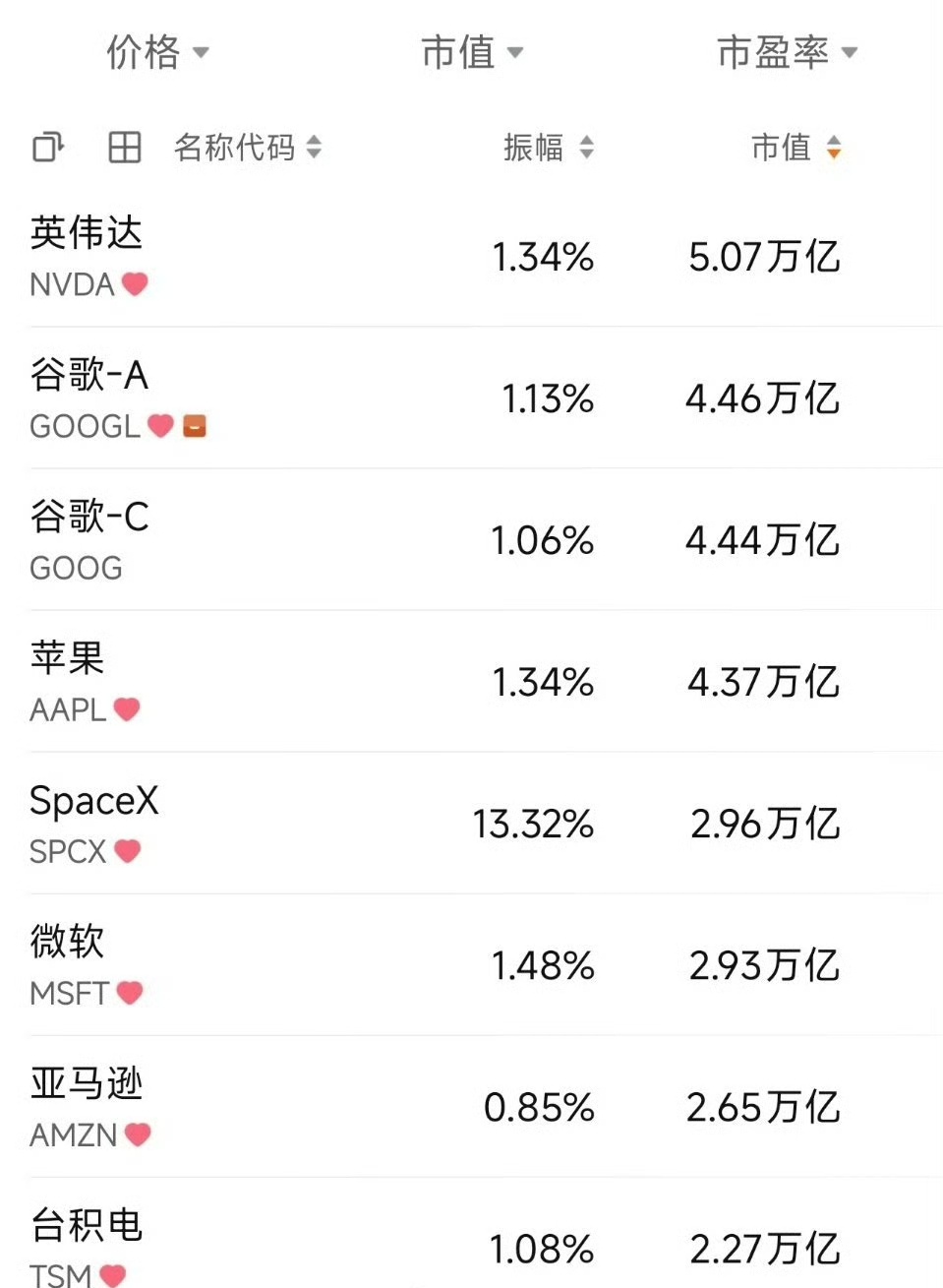 SpaceX能做到一上市就能超过亚马逊和微软，离大成不就又进一步了吗，看来拿火箭