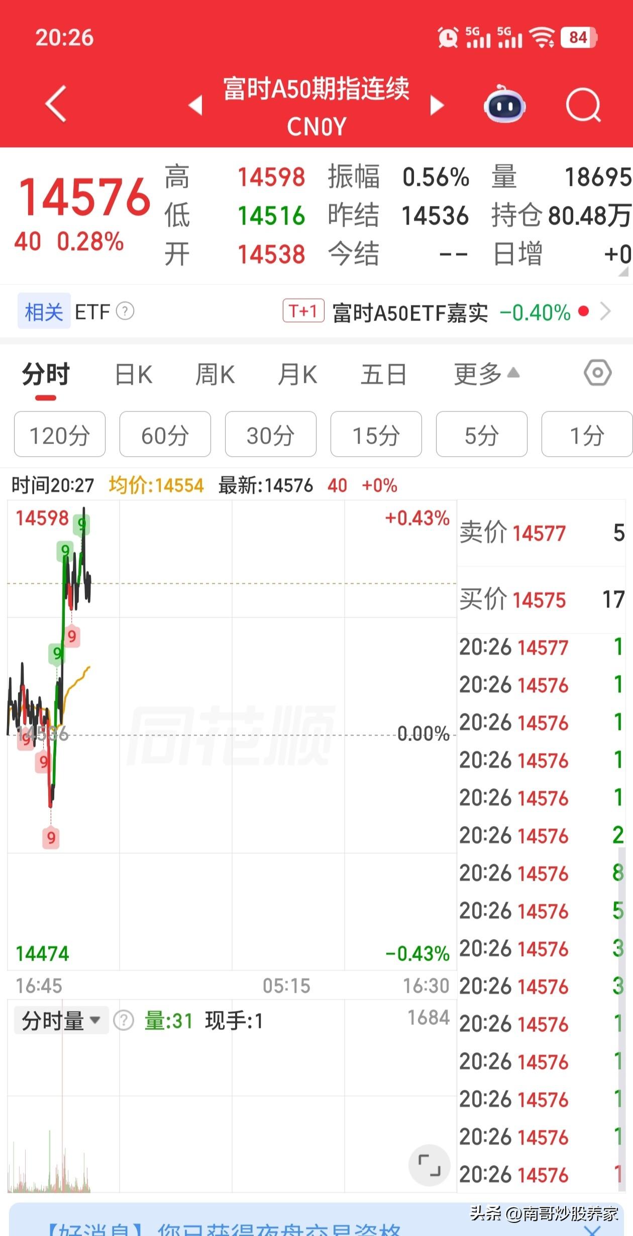 A50夜牛开始了，明天是不是稳了？明天是二季度开始，也是4月的第一个交易日，南哥