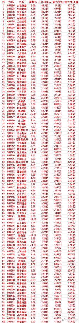 7月10日收盘，主力资金，已经卖出的50名单：兆易创新：净流入 -84.9亿，超