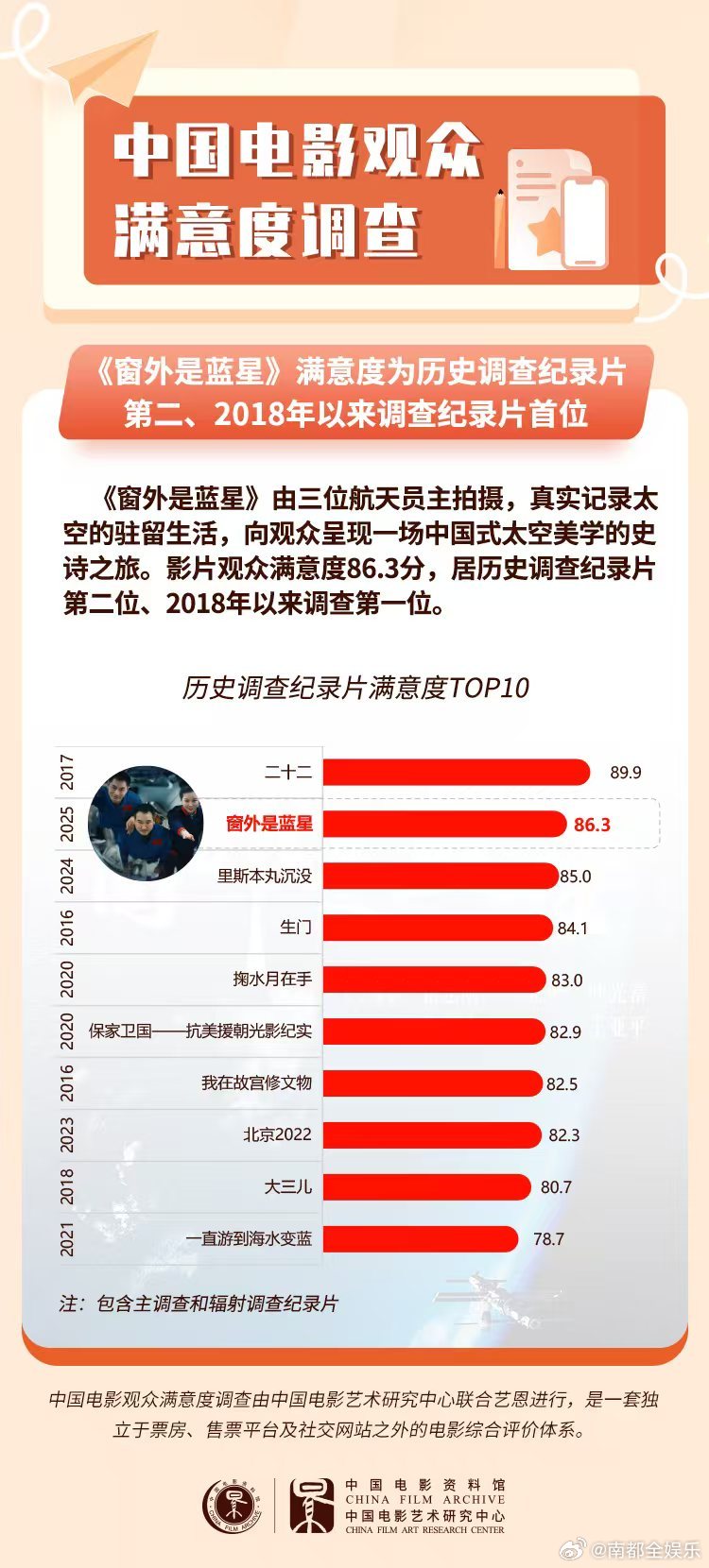 窗外是蓝星展现中国式太空美学获得观众高满意度评价电影《窗外是蓝星》采用8K技术高