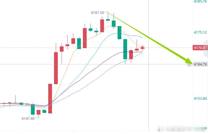 金价大空 兄弟们全体起立败北的空头终于在此刻迎来了回调，单子还在持有的朋友应该懂