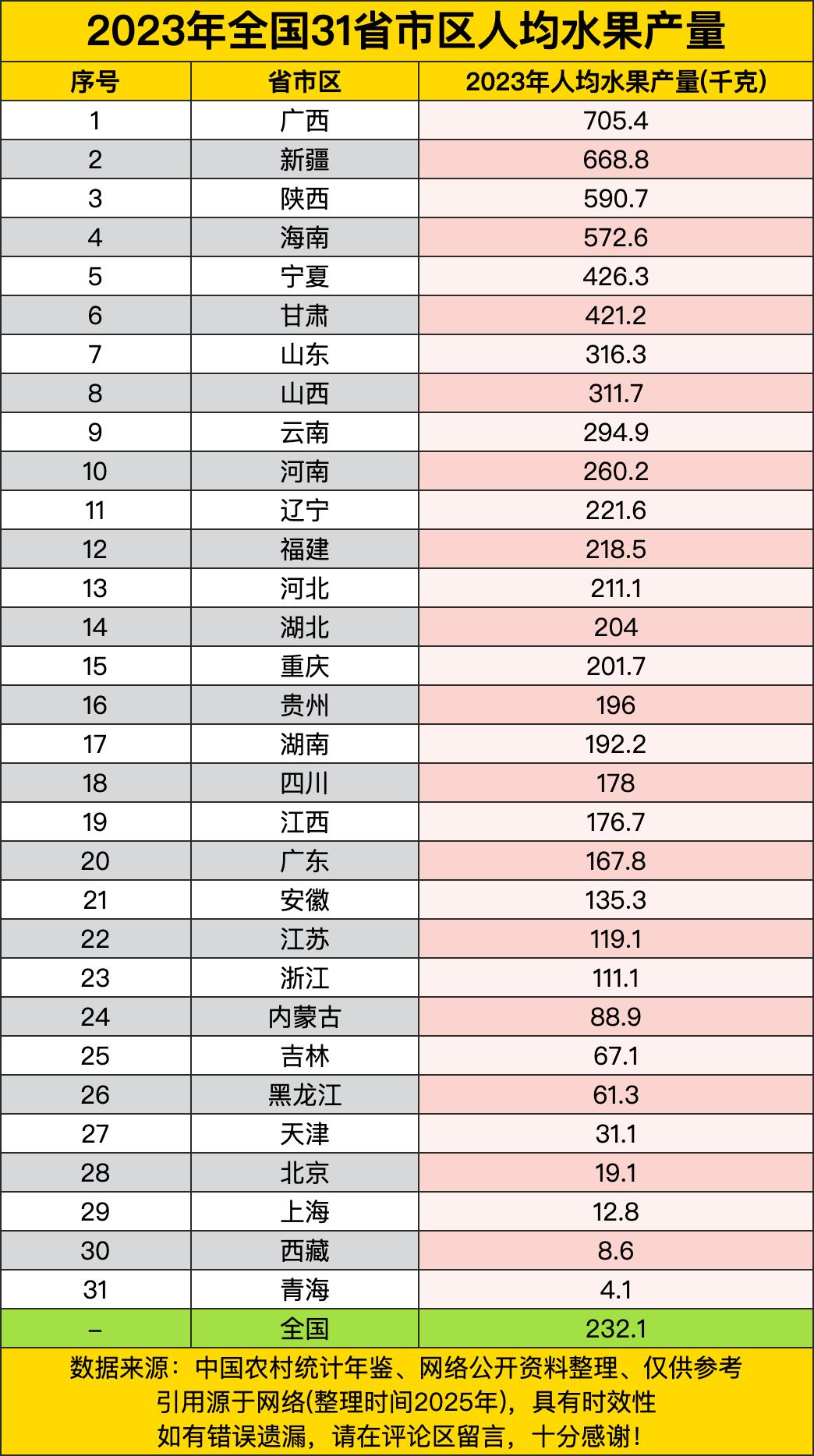 数据显示全国人均水果产量232斤，不过各省差距大到让人惊讶——榜首的广西人均能分