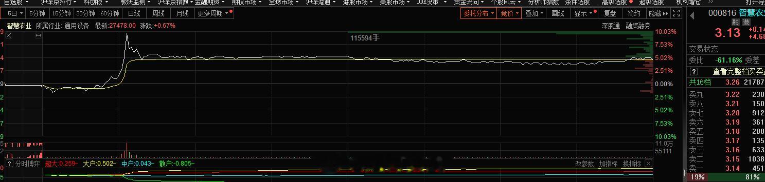 聊下 智慧农业 000816，叠加概念通用设备 发电机概念........今日早