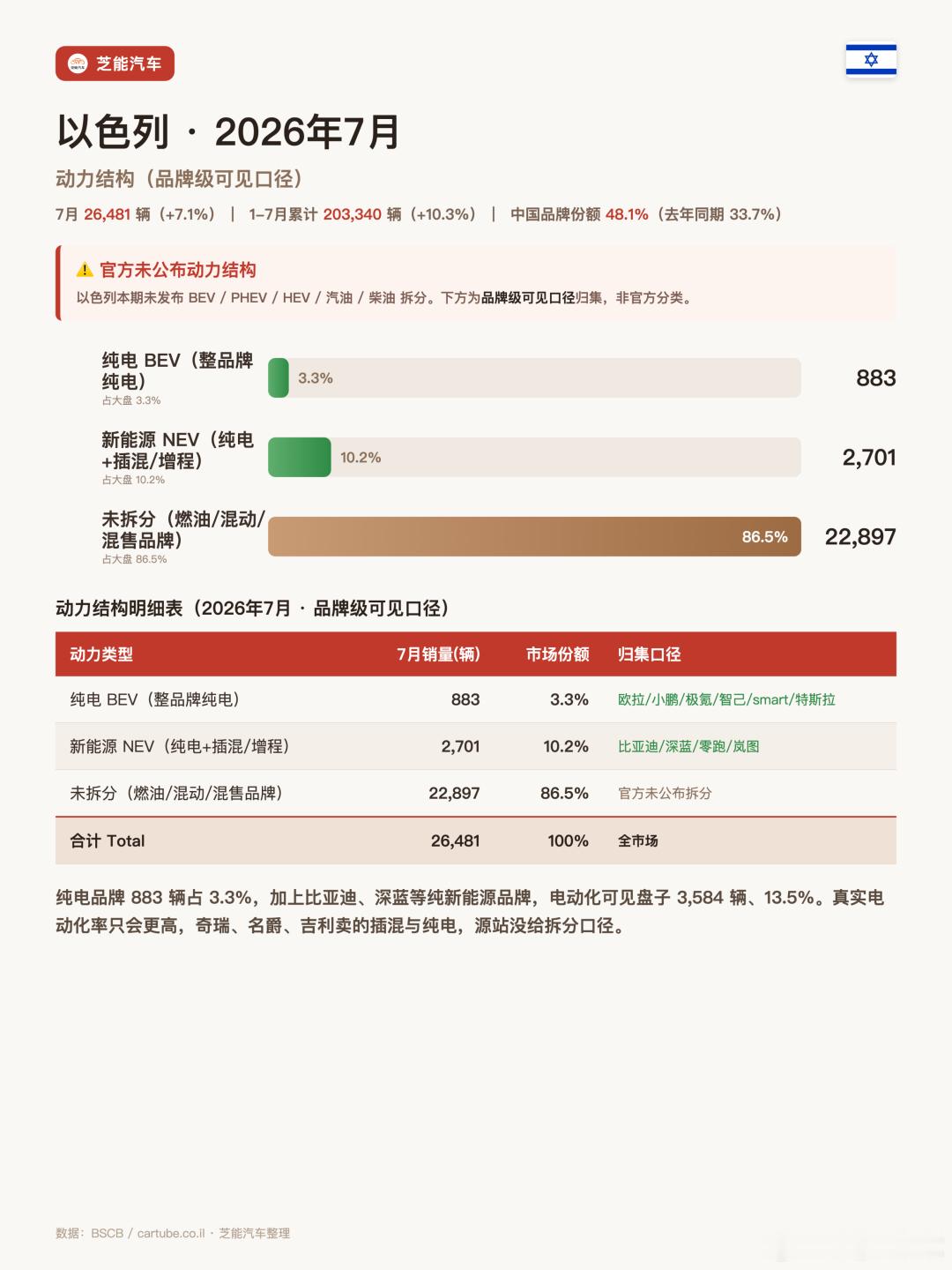 🚗 大盘稳健，中国车狂飙7月以色列车市微增7.1%，但中国品牌猛增52.9%，