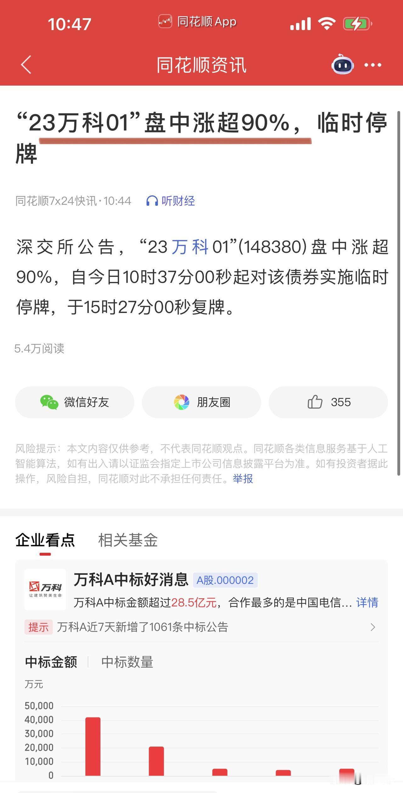 万科风口浪尖上又一次聚焦全场目光！
“23万科01”盘中大涨90%触发临停，
股