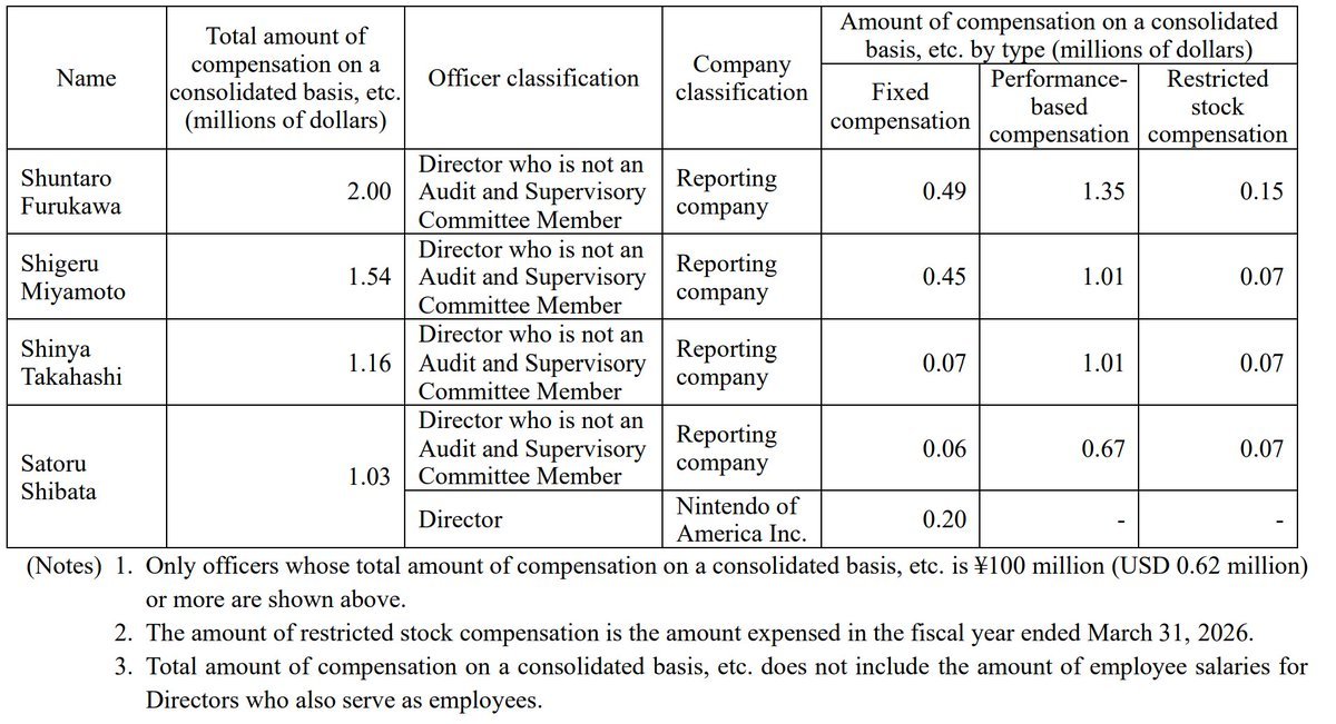 任天堂社长古川俊太郎与董事宫本茂近年的年薪因受日元汇率波动及公司业绩影响而有所浮
