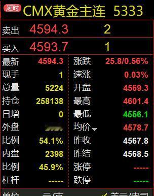 国际金价
还在反弹上涨中，
现在报价为4594.3美元，
较上一日上涨25.8美