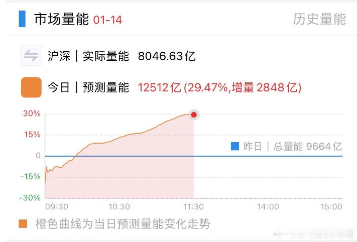 这里又是地量后，开始拉升金融和指数，四大行是休息的 