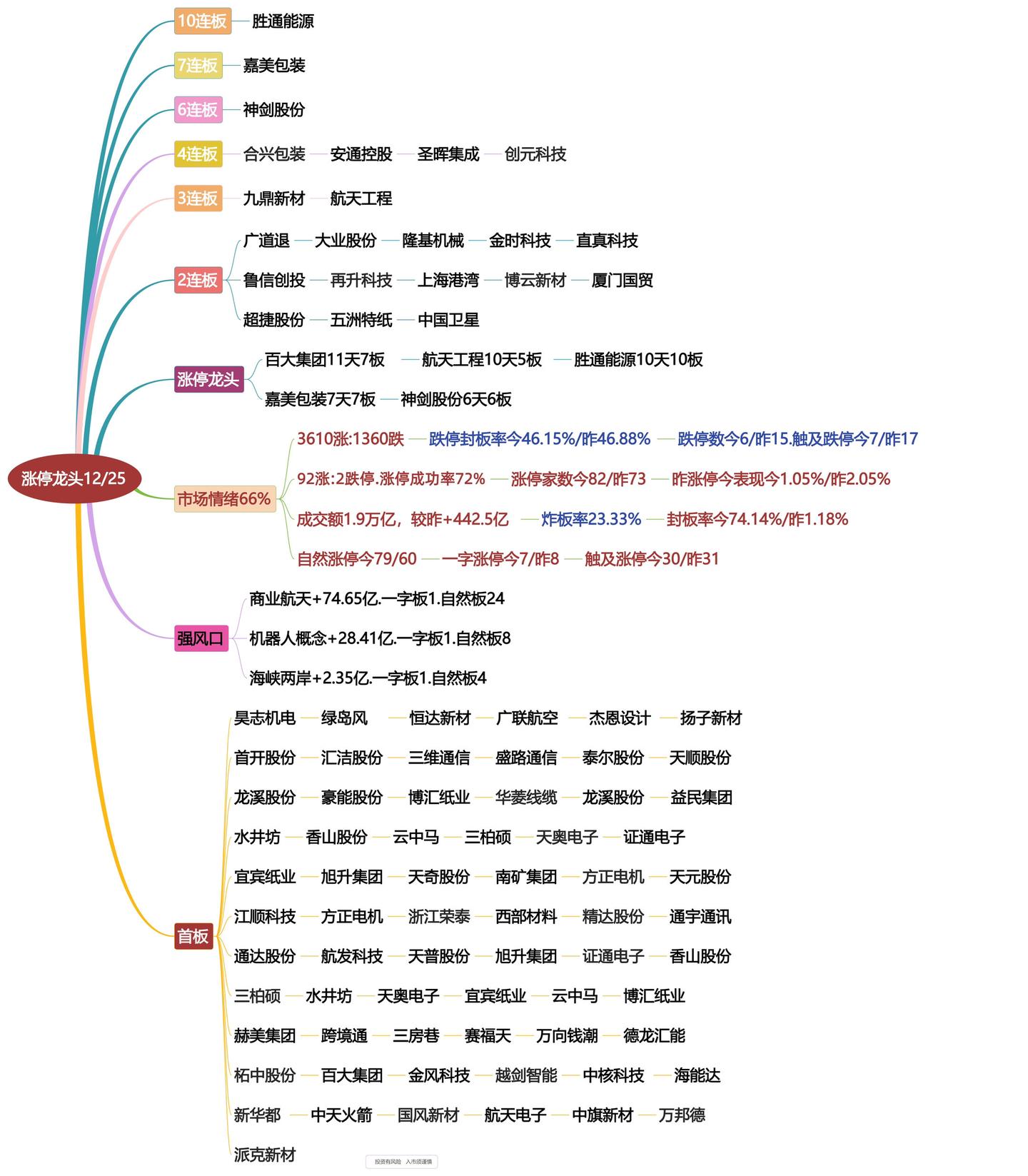 12月25日涨停龙头复盘！