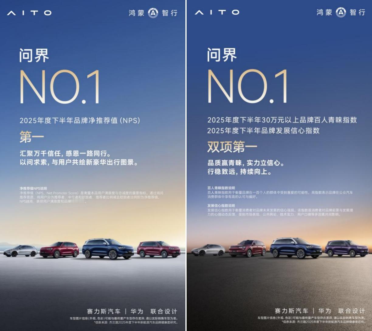 近日，杰兰路咨询发布《2025下半年新能源汽车品牌健康研究报告》。报告显示，问界