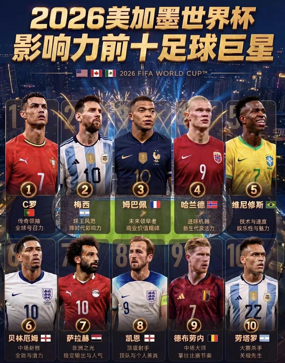 谁会夺得2026世界杯金靴奖?
 
从截止6月23日的射手榜来看，梅西以5球暂居
