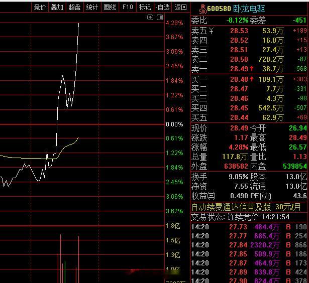 卧龙起飞了，资金开始回流机器人了 ​​​