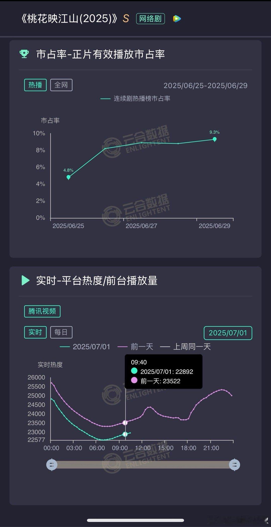 哎呀嘛，桃花遭遇滑铁卢了，周二同期又掉700，今晚25000难保，似锦至少还破了