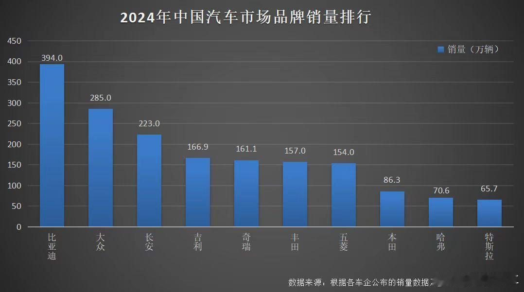 【 比亚迪2024年度封神战绩 】🔥中国车市新王登基！比亚迪全年狂销427万+