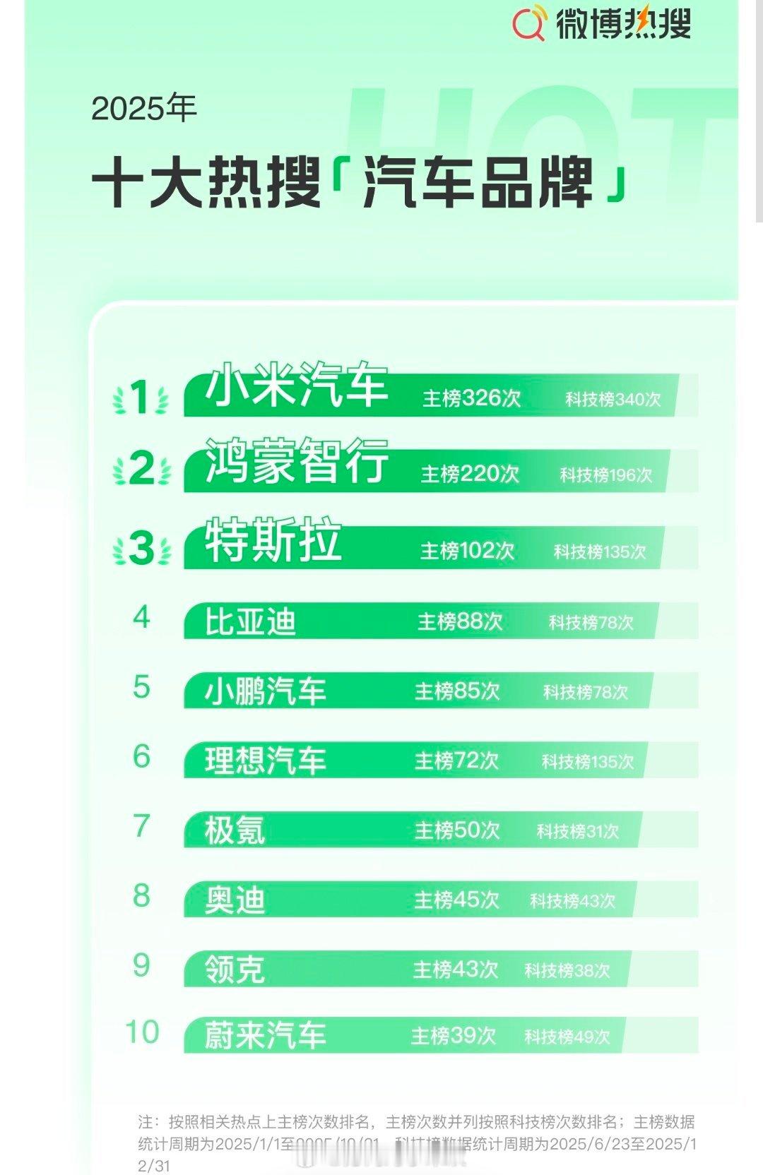 华为小米汽车热度远超传统车企 2025车市舆论彻底洗牌！小米汽车、鸿蒙智行凭科技