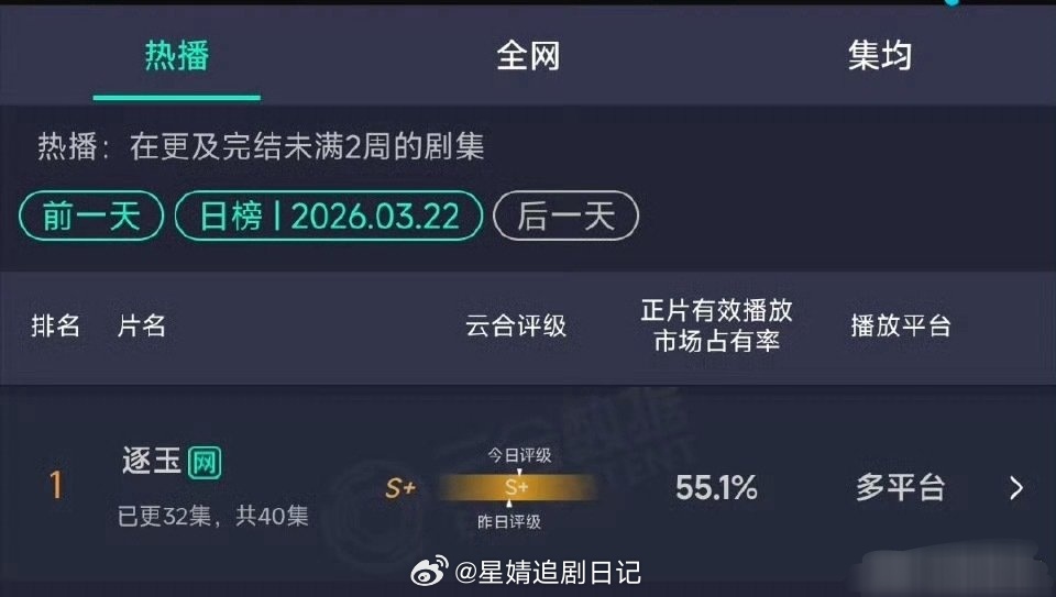 逐玉云合占比新高55.1% 超越庆余年2拿下历史第二 