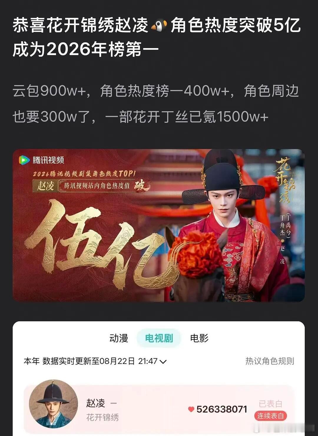 丁禹兮“赵凌”角色热度破5亿成为26年榜第一，仅一部《花开锦绣》单部剧氪了160