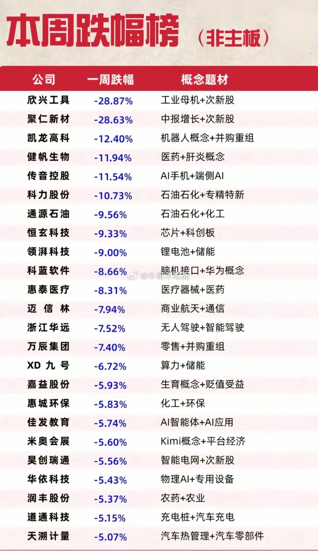 看完非主板本周跌幅榜单，属实大吃一惊，欣兴工具、聚仁新材两只次新股一周暴跌接近2
