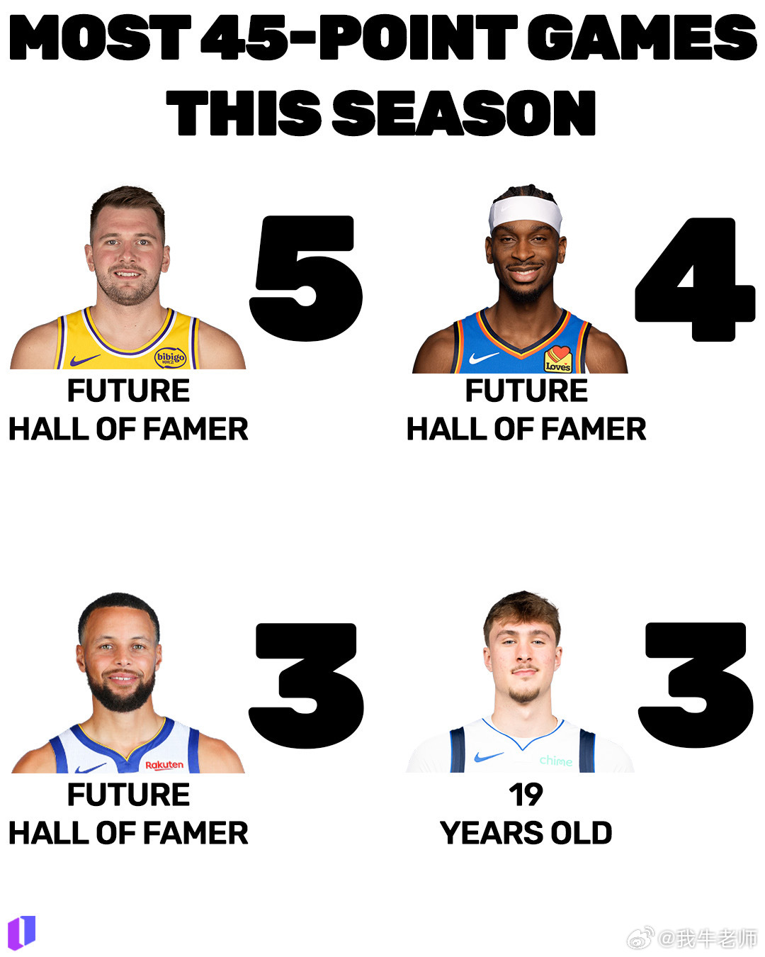 MFFL 本赛季多次单场45+分的球员名单。弗拉格以3次排在全联盟第三位(并列)