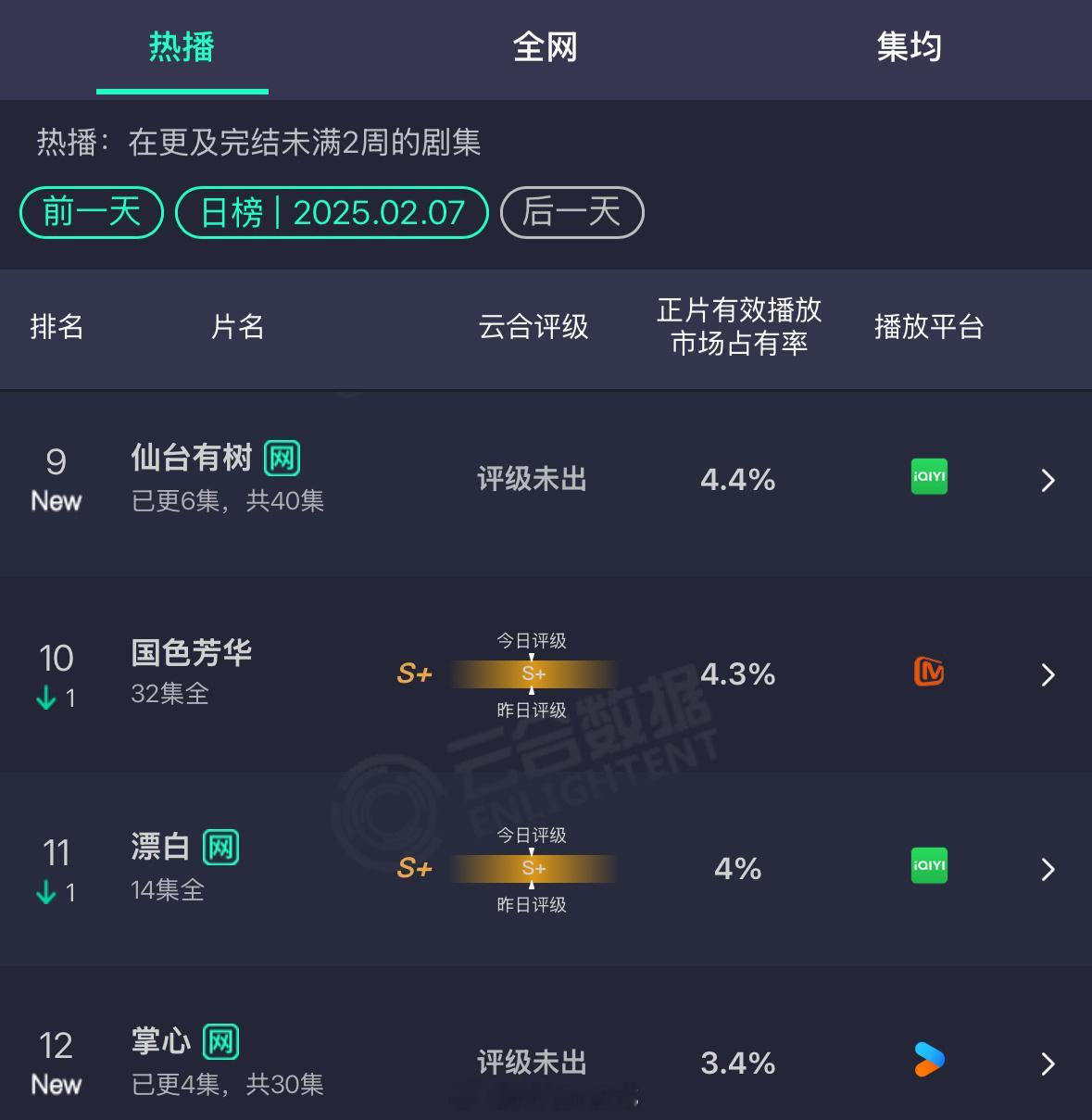 邓为仙台有树首日云合占比4.4；刘诗诗掌心首日云合占比3.4%，如何？[干饭人]