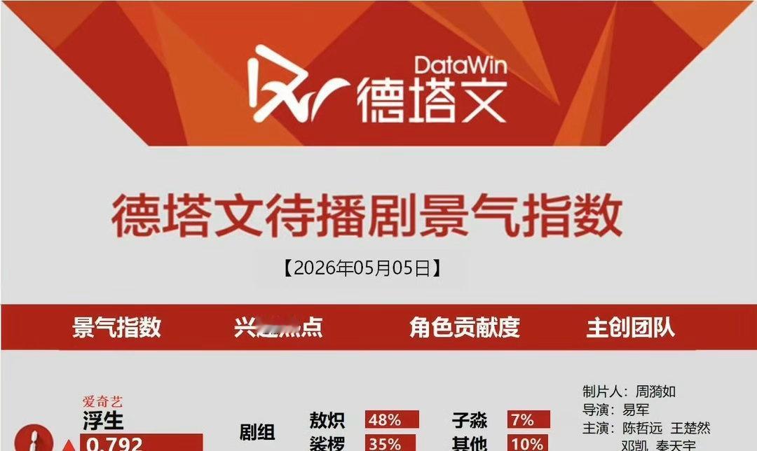 网剧浮生超话  来看浮生第一顺位一番男主陈哲远 敖炽连续四天角色贡献度碾压✌🏻