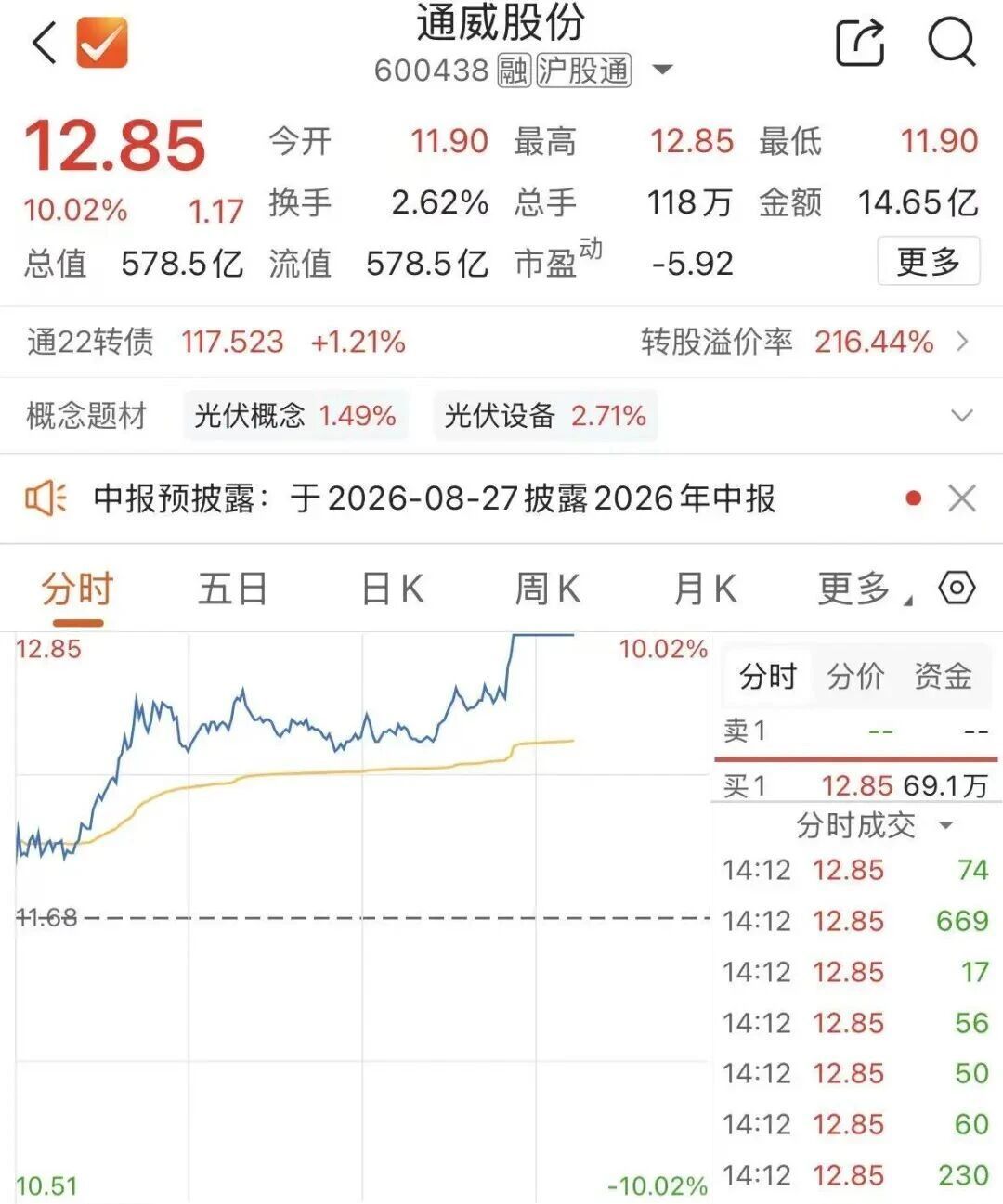 【多只光伏概念股涨停，光伏概念持续反弹原因】8月3日午后，光伏概念持续反弹，通威