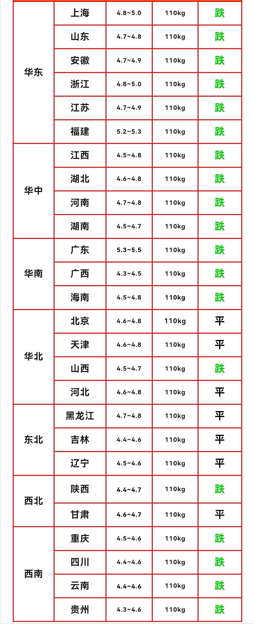 明天猪价早知道
2026年10月25日生猪价格分析

10月25日多地猪价止跌企